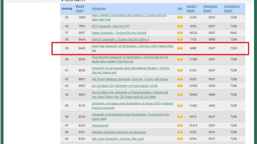 Top 10 Trang Cá Cược Bóng Đá, Thể Thao Uy Tín Nhất Việt Nam
 tăng 31 bậc trên bảng xếp hạng Webometrics